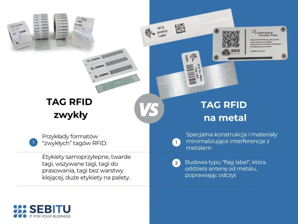 Porównanie zwykłych tagów RFID z tagami RFID przystosowanymi do pracy na powierzchniach metalowych – grafika informacyjna SEBITU.