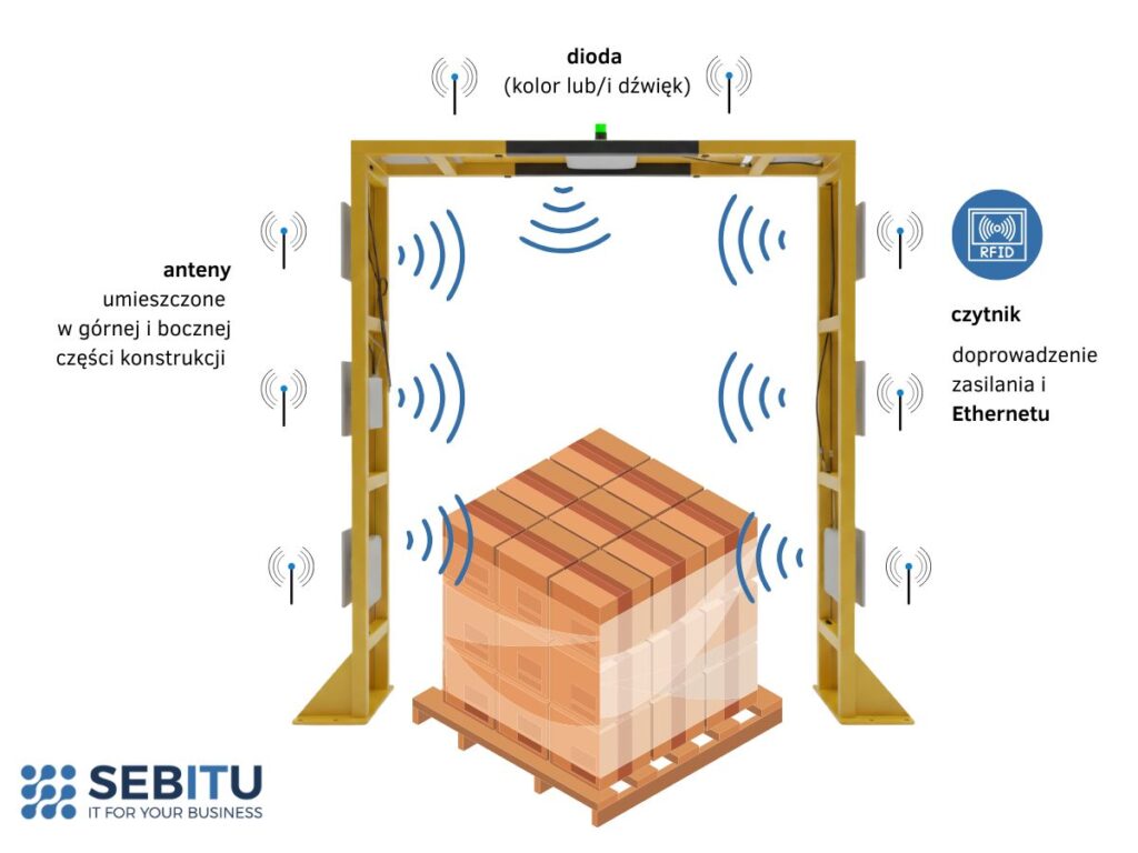 Ilustracja przedstawiająca schemat działania bramki RFID z zaznaczonymi antenami, czytnikiem, zasilaniem, połączeniem Ethernet oraz sygnalizacją świetlną i dźwiękową.