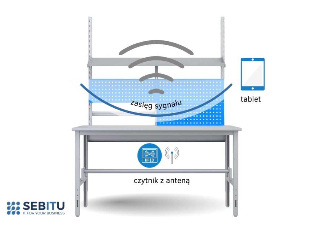 Schemat budowy stołu kompletacyjnego z czytnikiem i anteną RFID
